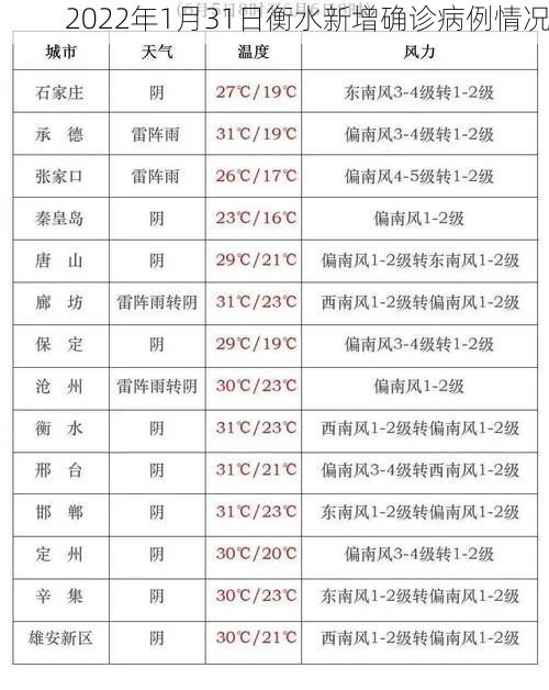 2022年1月31日衡水新增确诊病例情况