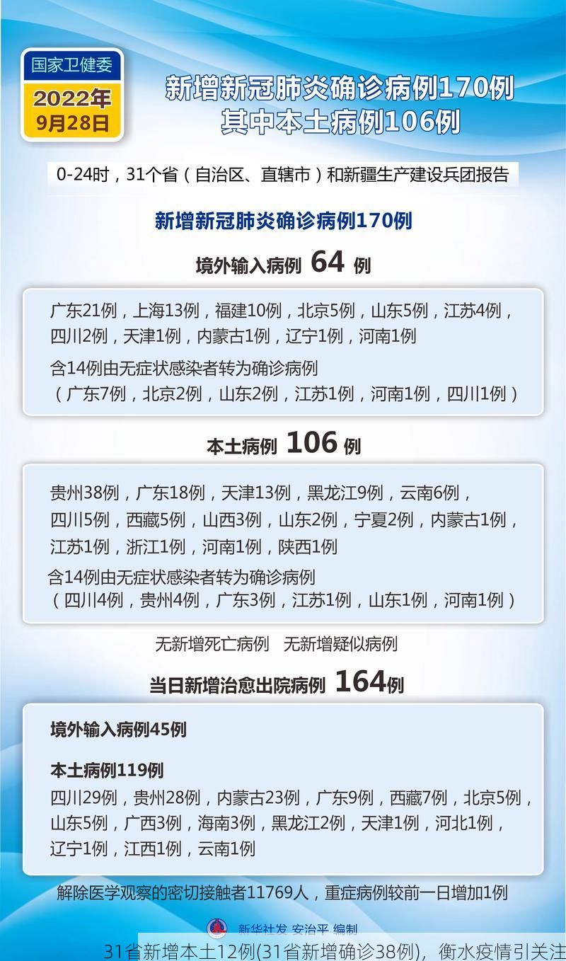 31省新增本土12例(31省新增确诊38例)，衡水疫情引关注