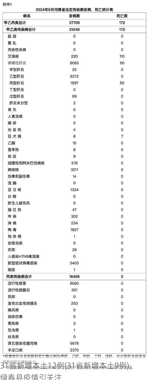 31省新增本土12例(31省新增本土9例)，绿春县疫情引关注