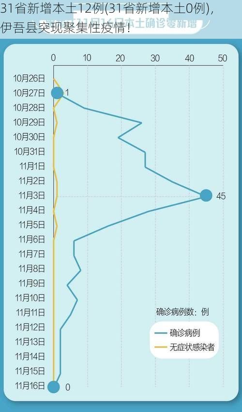 31省新增本土12例(31省新增本土0例)，伊吾县突现聚集性疫情！