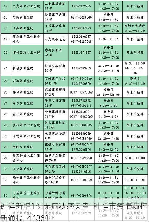 钟祥新增1例无症状感染者  钟祥市疫情防控最新通报_44861