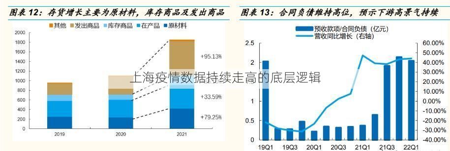 上海疫情数据持续走高的底层逻辑
