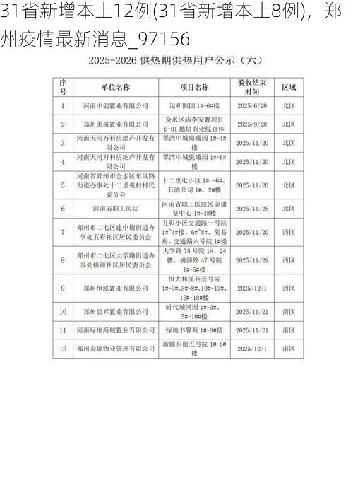 31省新增本土12例(31省新增本土8例)，郑州疫情最新消息_97156