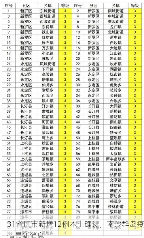 31省区市新增12例本土确诊，南沙群岛疫情最新消息