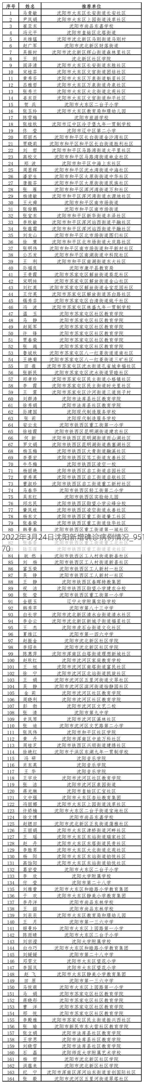 2022年3月24日沈阳新增确诊病例情况_95170