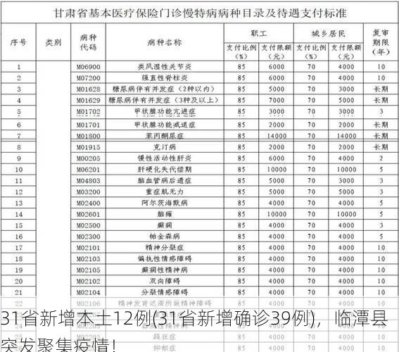 31省新增本土12例(31省新增确诊39例),临潭县突发聚集疫情!