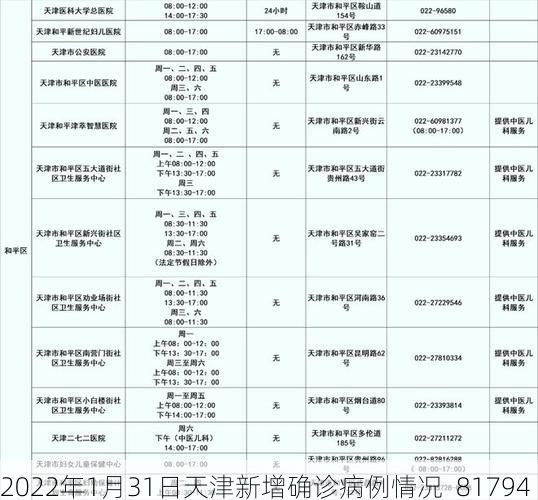 2022年1月31日天津新增确诊病例情况_81794