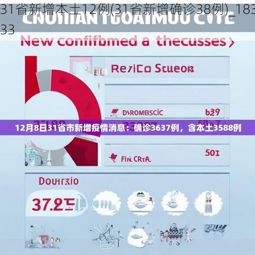 31省新增本土12例(31省新增确诊38例)_18333