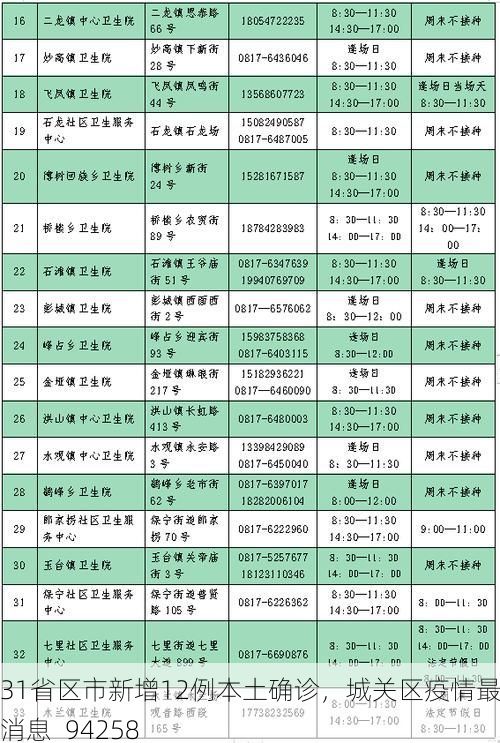31省区市新增12例本土确诊，城关区疫情最新消息_94258