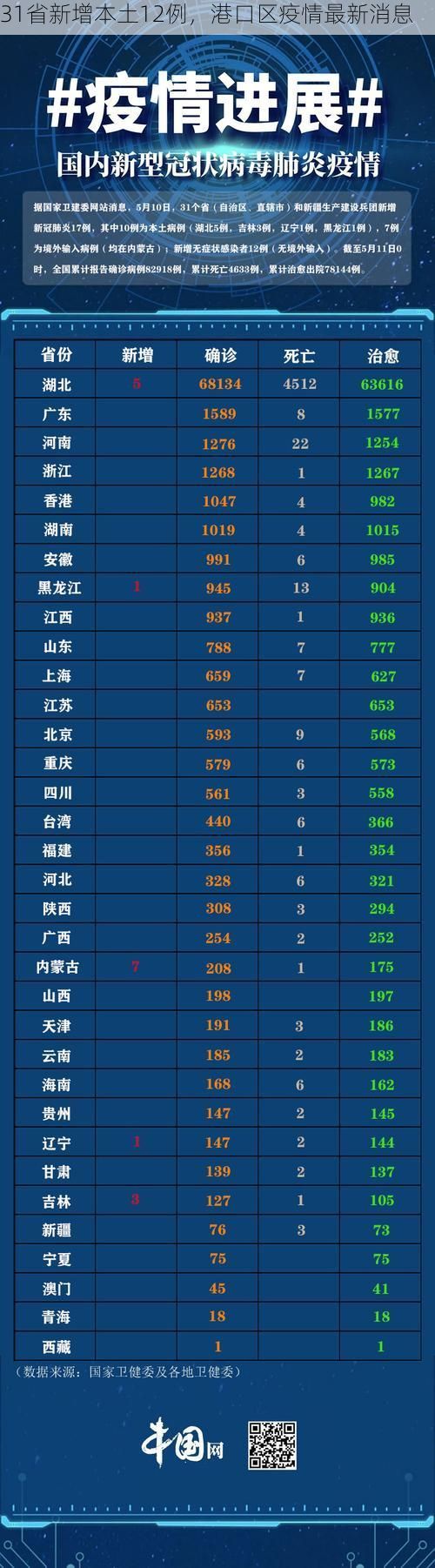 31省新增本土12例，港口区疫情最新消息