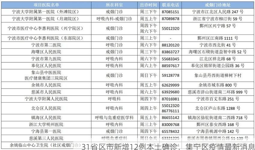 31省区市新增12例本土确诊，集宁区疫情最新消息