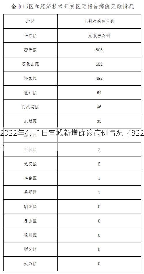 2022年4月1日宣城新增确诊病例情况_48225