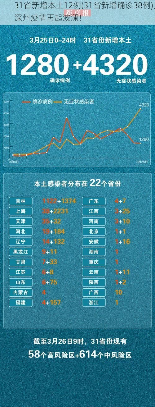 31省新增本土12例(31省新增确诊38例),深州疫情再起波澜!