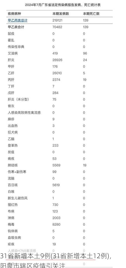 31省新增本土9例(31省新增本土12例),阳泉市辖区疫情引关注