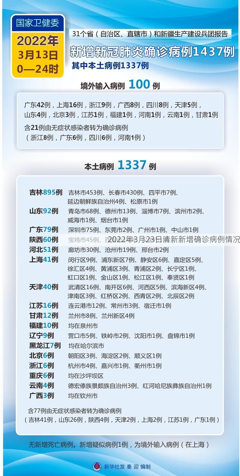 2022年3月23日清新新增确诊病例情况