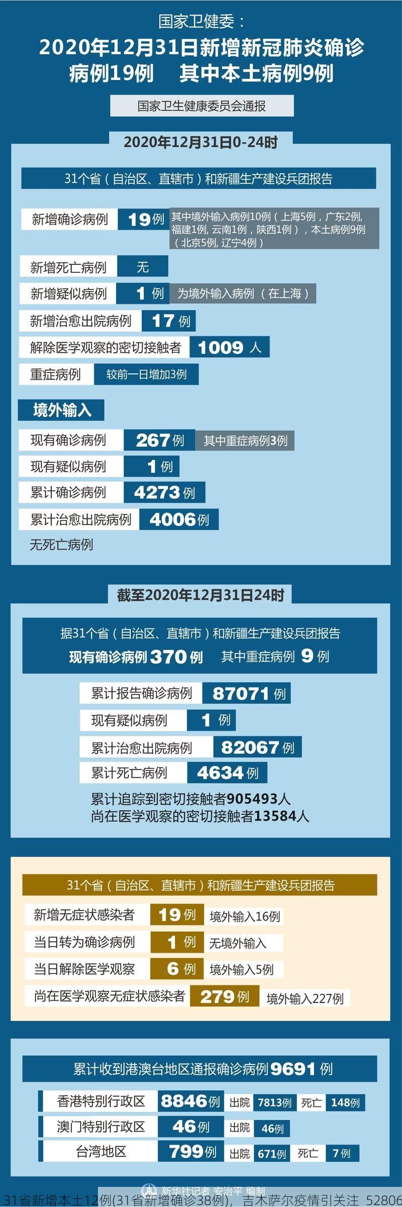 31省新增本土12例(31省新增确诊38例)，吉木萨尔疫情引关注_52806