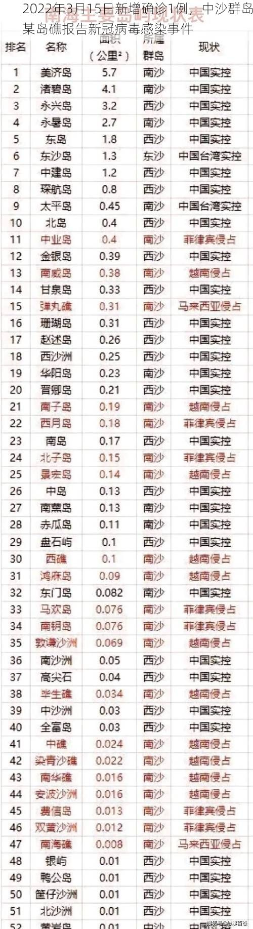 2022年3月15日新增确诊1例，中沙群岛某岛礁报告新冠病毒感染事件