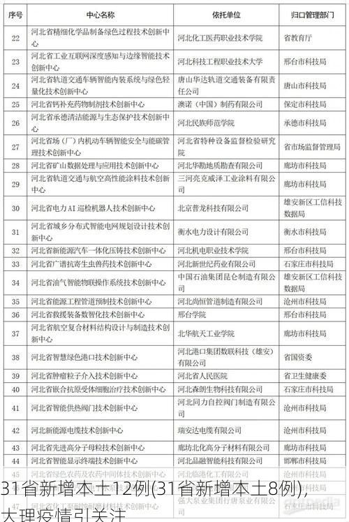 31省新增本土12例(31省新增本土8例),大理疫情引关注