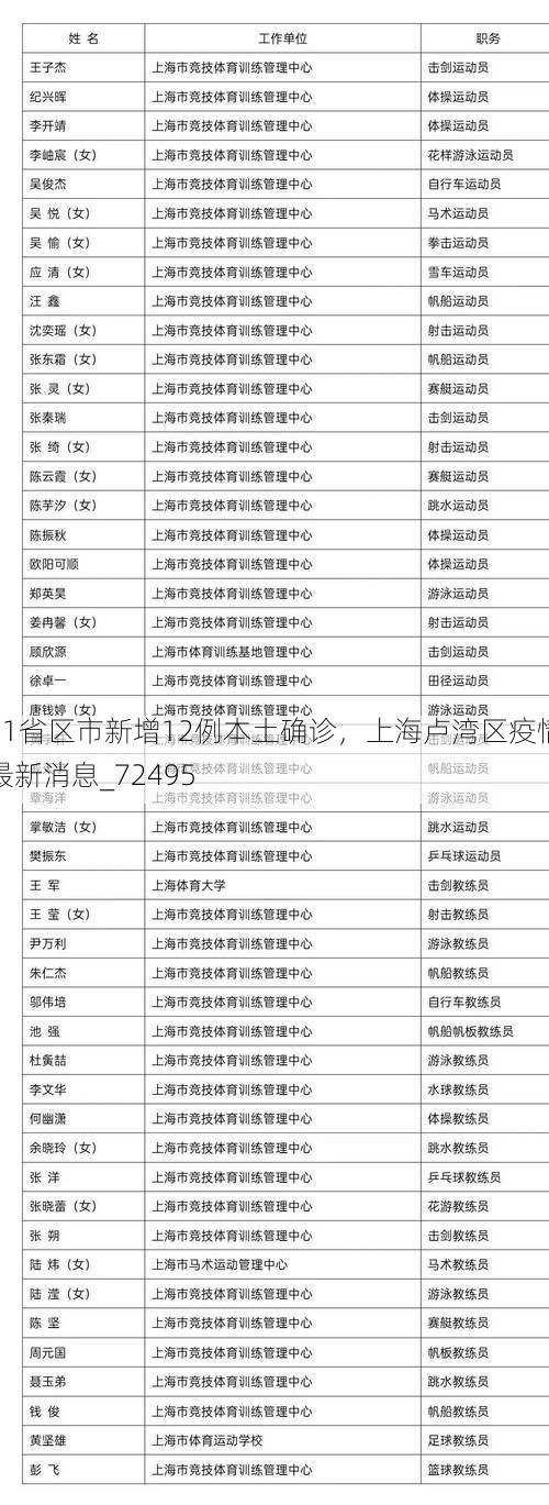 31省区市新增12例本土确诊，上海卢湾区疫情最新消息_72495