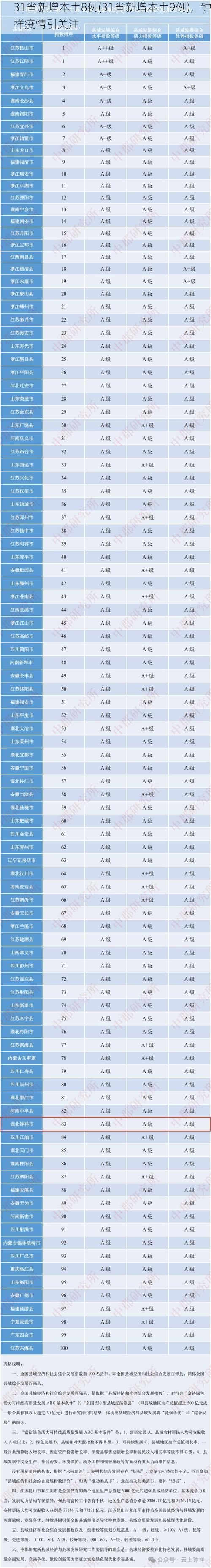 31省新增本土8例(31省新增本土9例)，钟祥疫情引关注