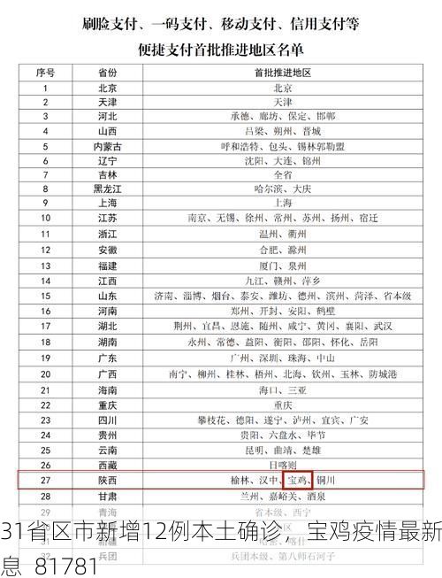 31省区市新增12例本土确诊，宝鸡疫情最新消息_81781