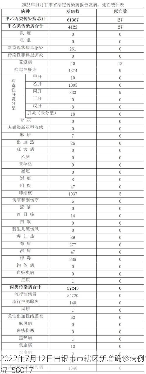 2022年7月12日白银市市辖区新增确诊病例情况_58017