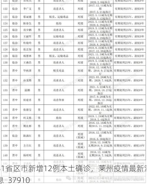 31省区市新增12例本土确诊，莱州疫情最新消息_37910