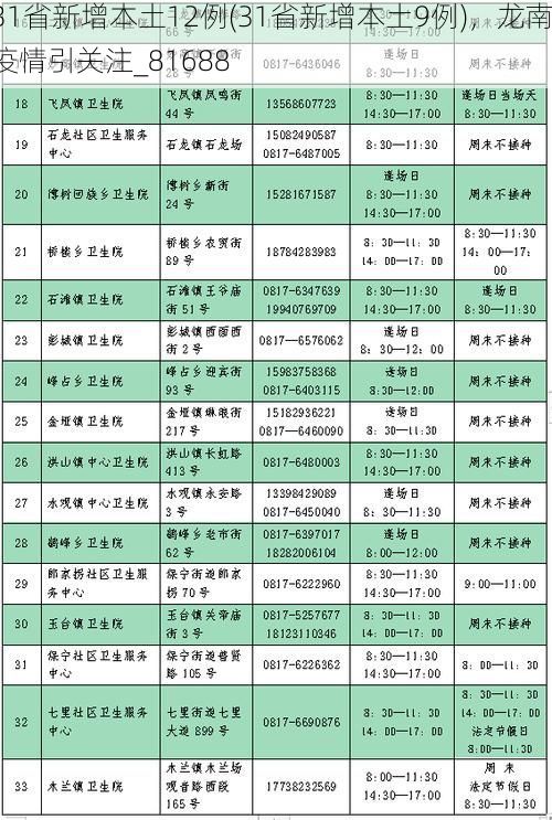 31省新增本土12例(31省新增本土9例)，龙南疫情引关注_81688