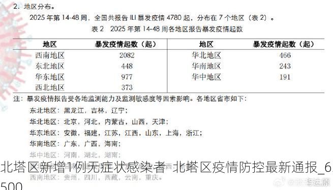 北塔区新增1例无症状感染者  北塔区疫情防控最新通报_63500