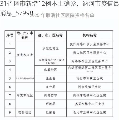 31省区市新增12例本土确诊,讷河市疫情最新消息_57998