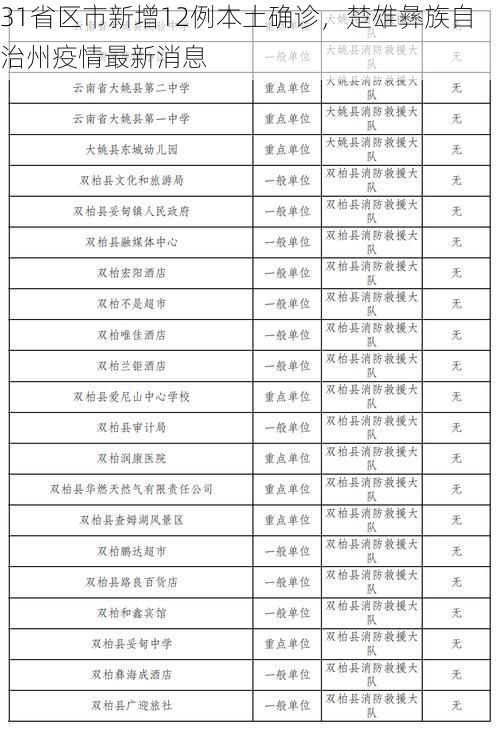 31省区市新增12例本土确诊,楚雄彝族自治州疫情最新消息