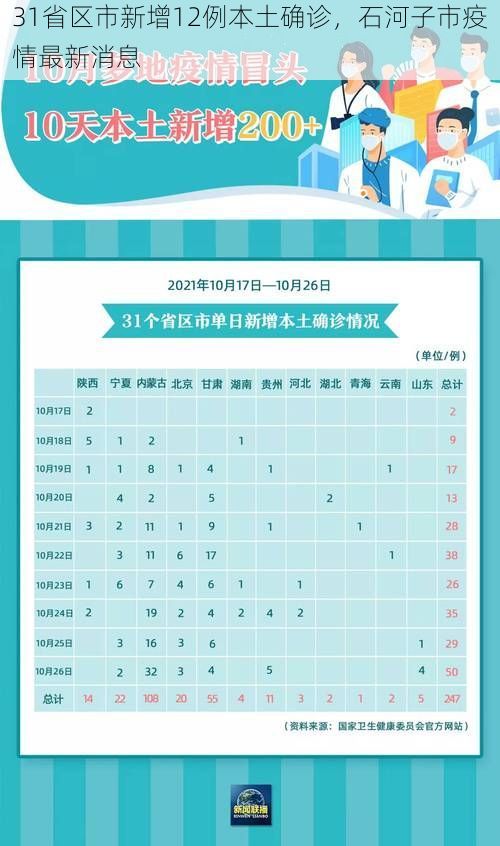 31省区市新增12例本土确诊，石河子市疫情最新消息