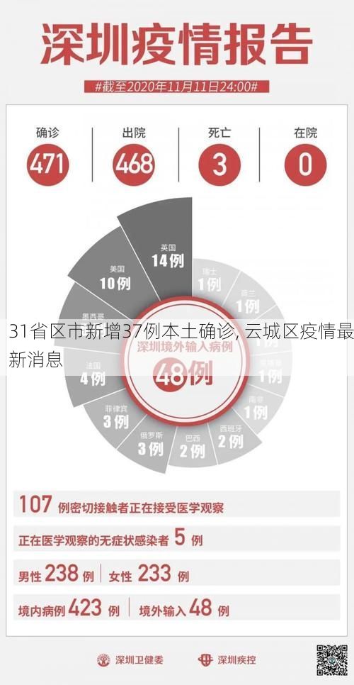 31省区市新增37例本土确诊, 云城区疫情最新消息