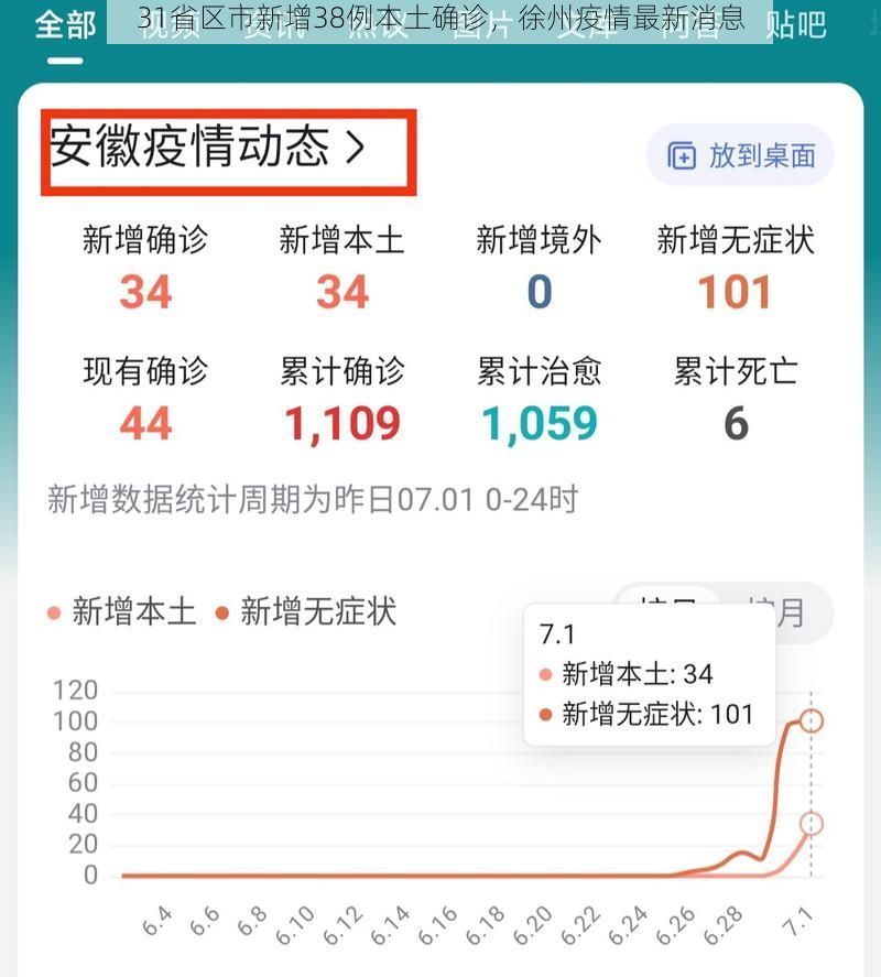 31省区市新增38例本土确诊,徐州疫情最新消息