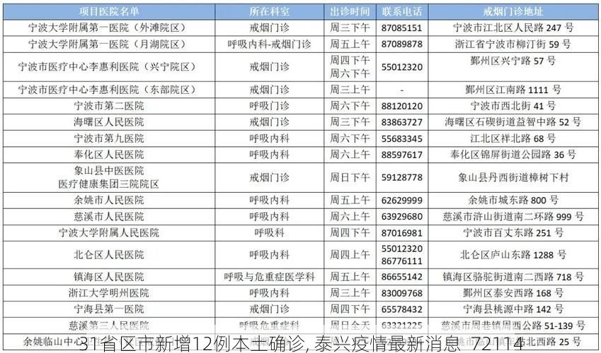 31省区市新增12例本土确诊, 泰兴疫情最新消息_72114
