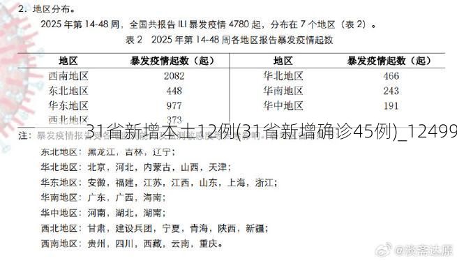 31省新增本土12例(31省新增确诊45例)_12499
