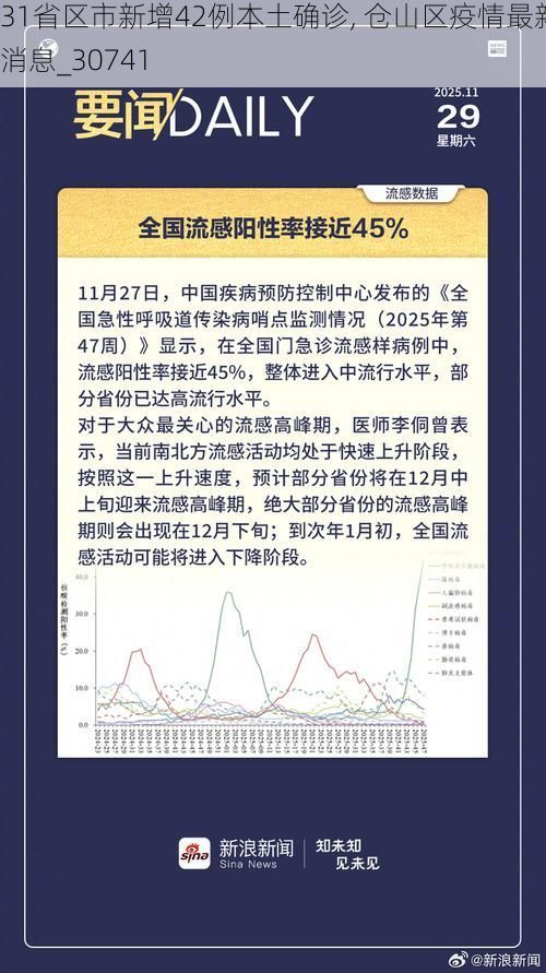 31省区市新增42例本土确诊, 仓山区疫情最新消息_30741