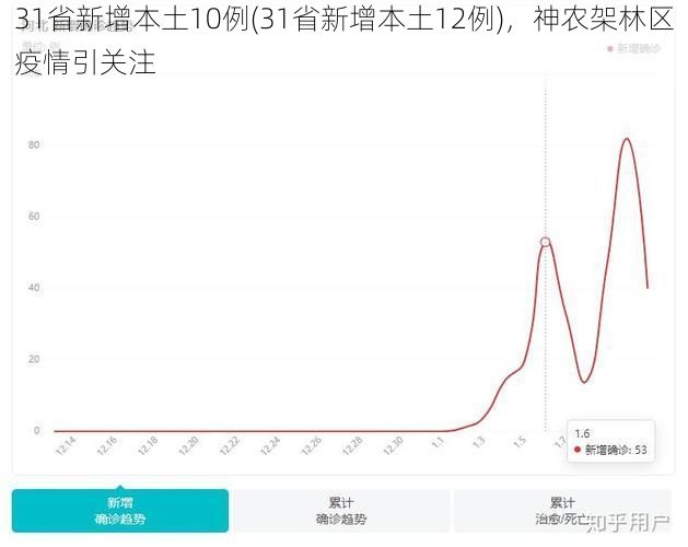 31省新增本土10例(31省新增本土12例)，神农架林区疫情引关注