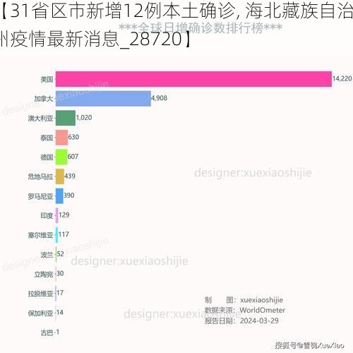 【31省区市新增12例本土确诊, 海北藏族自治州疫情最新消息_28720】