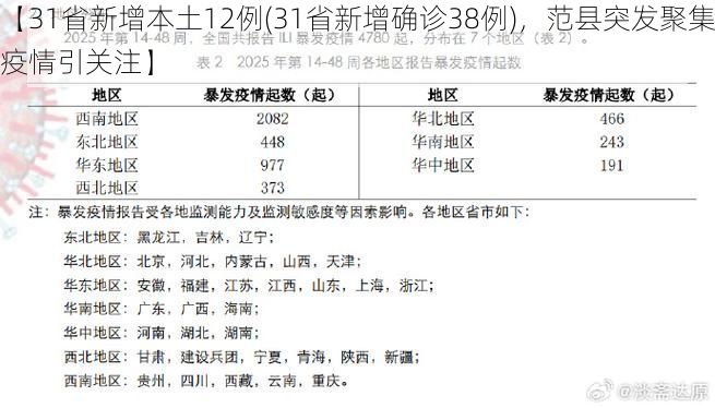 【31省新增本土12例(31省新增确诊38例)，范县突发聚集疫情引关注】