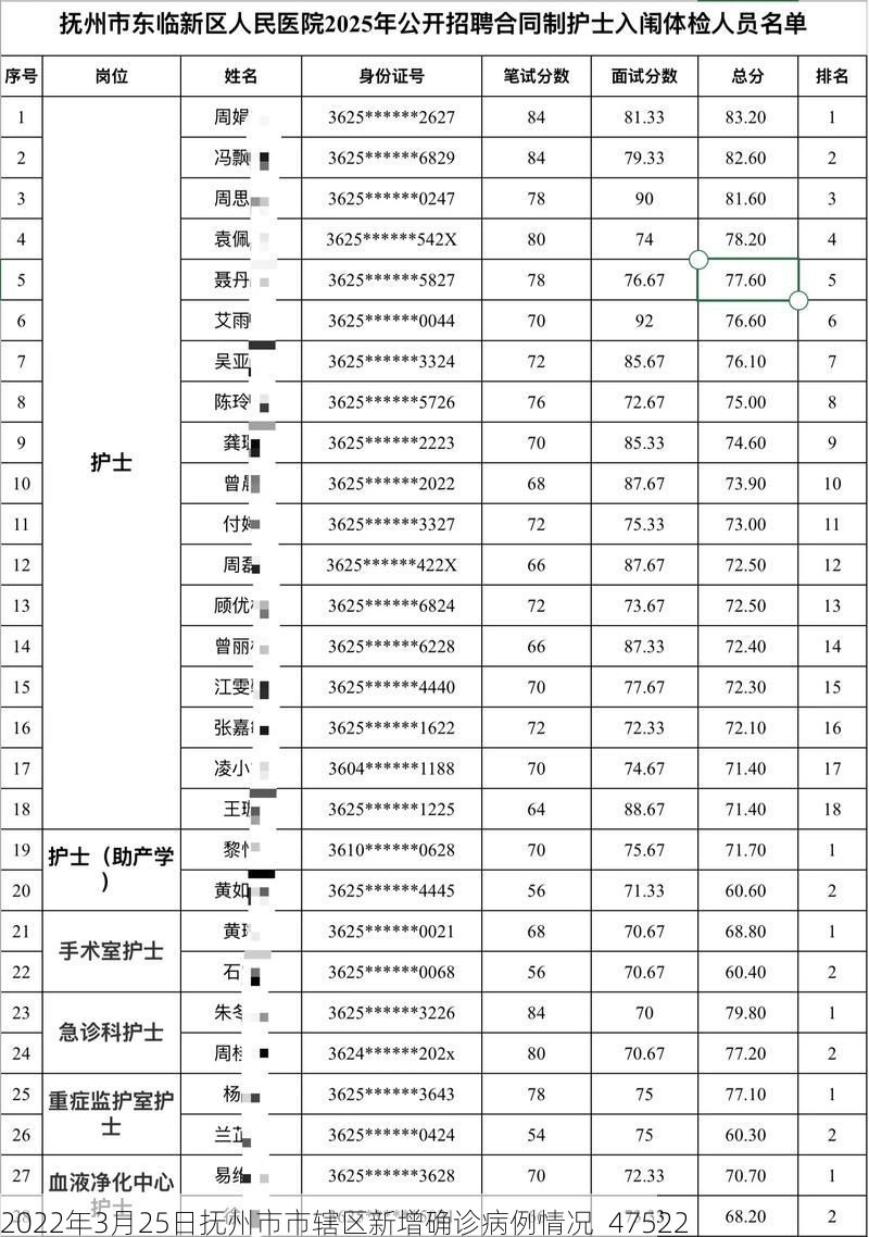 2022年3月25日抚州市市辖区新增确诊病例情况_47522