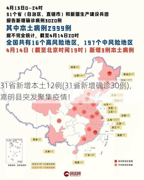 31省新增本土12例(31省新增确诊30例)，嵩明县突发聚集疫情！