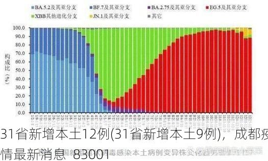 31省新增本土12例(31省新增本土9例)，成都疫情最新消息_83001