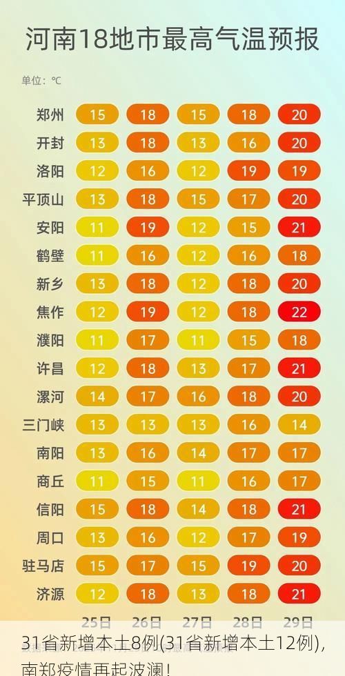 31省新增本土8例(31省新增本土12例)，南郑疫情再起波澜！