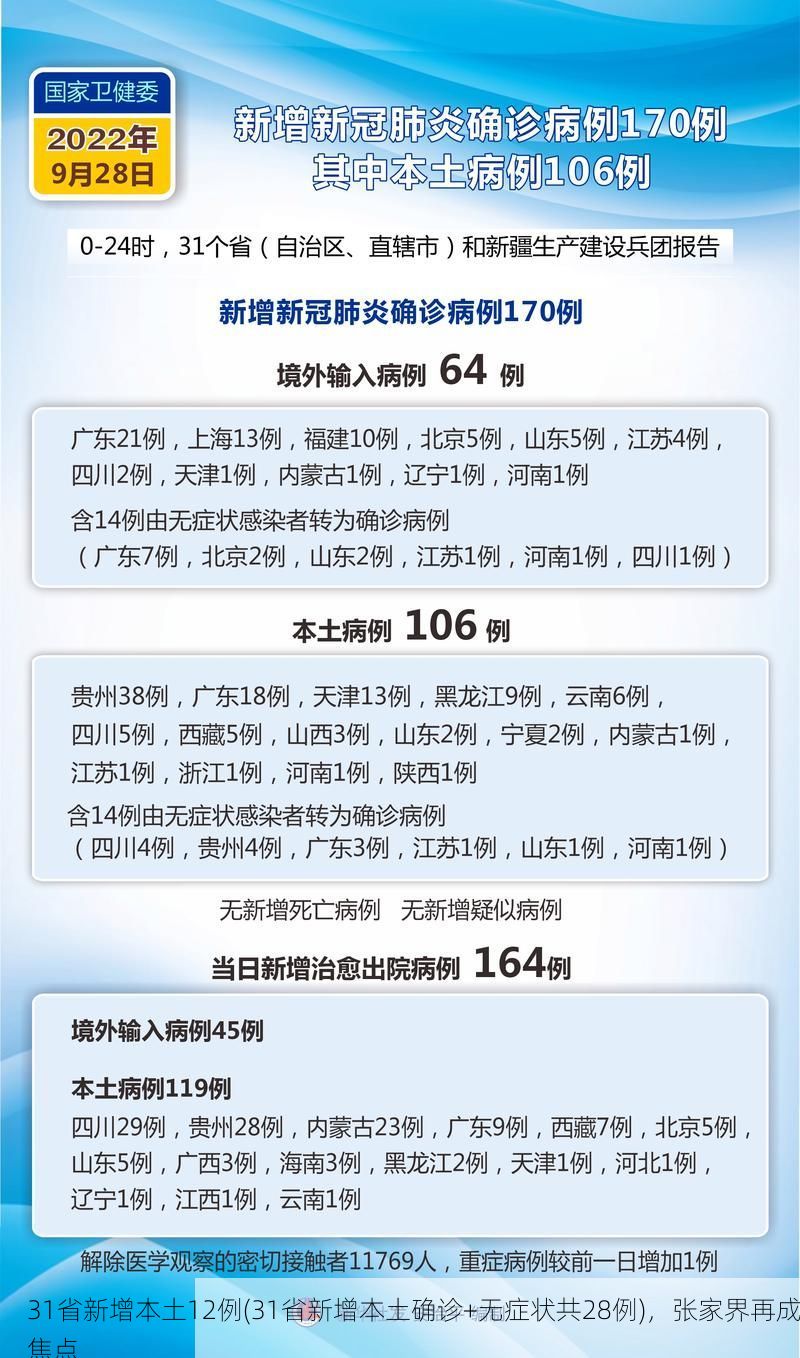 31省新增本土12例(31省新增本土确诊+无症状共28例),张家界再成焦点