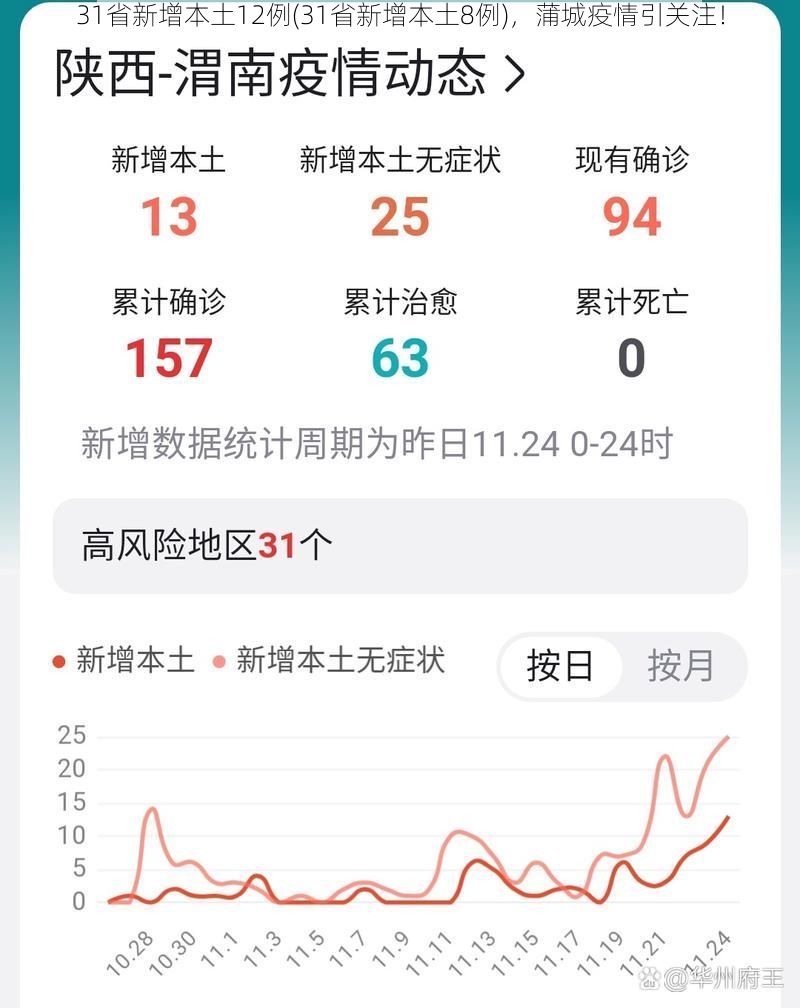 31省新增本土12例(31省新增本土8例),蒲城疫情引关注!
