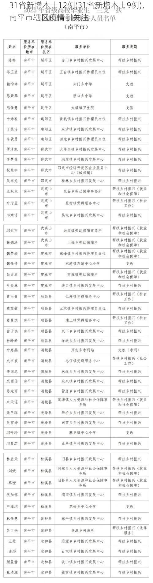 31省新增本土12例(31省新增本土9例)，南平市辖区疫情引关注