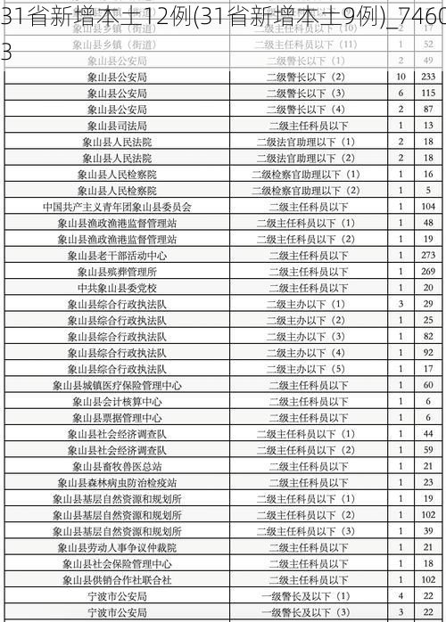 31省新增本土12例(31省新增本土9例)_74603