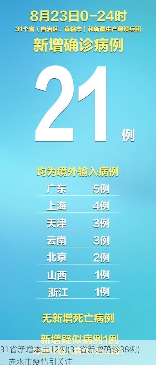 31省新增本土12例(31省新增确诊38例)，赤水市疫情引关注
