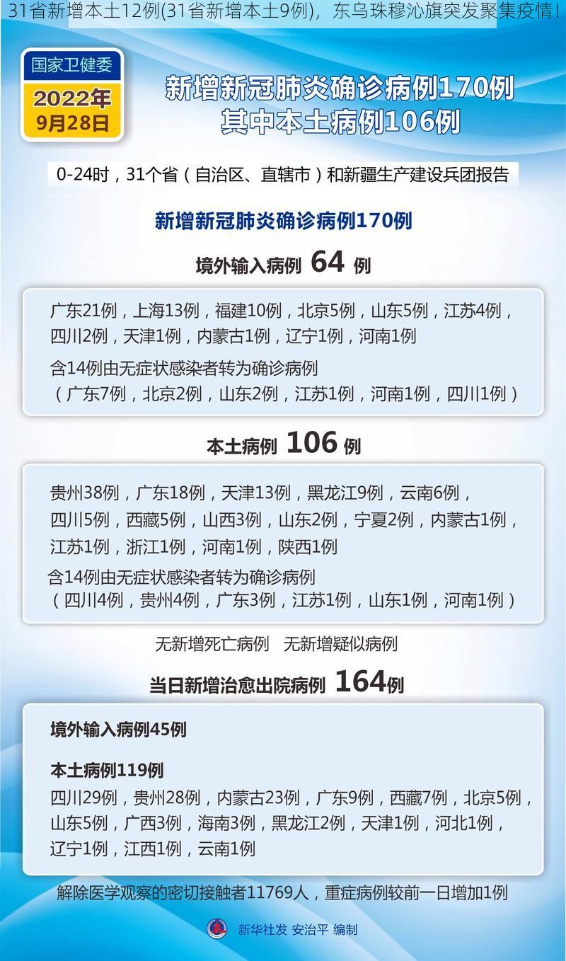 31省新增本土12例(31省新增本土9例),东乌珠穆沁旗突发聚集疫情!